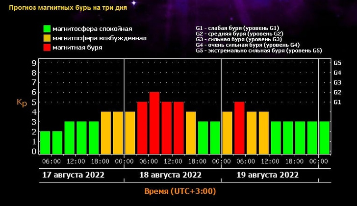 Спб есть ли сегодня магнитные бури. Магнитная буря в СПБ. Магнитные бури в Санкт Петербурге. Магнитная буря в мае. Геомагнитная обстановка в Санкт-Петербурге.